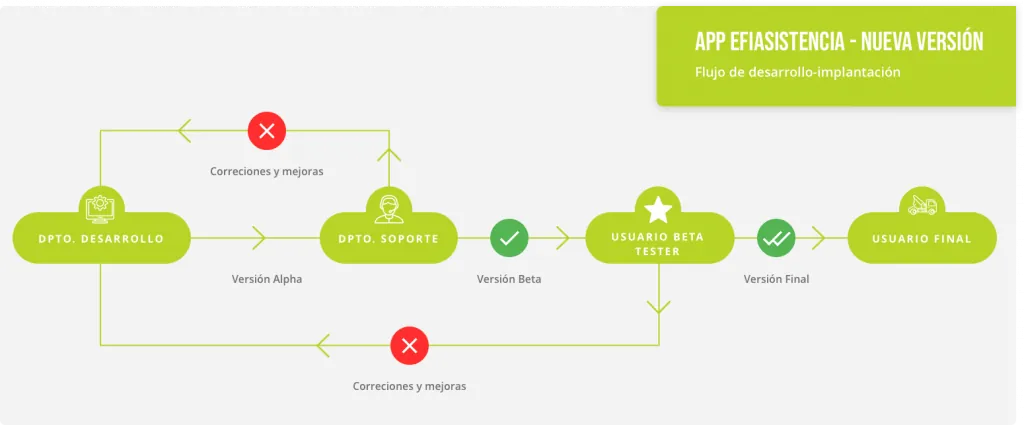 diagrama sobre el funcionamiento de Efiasistencia