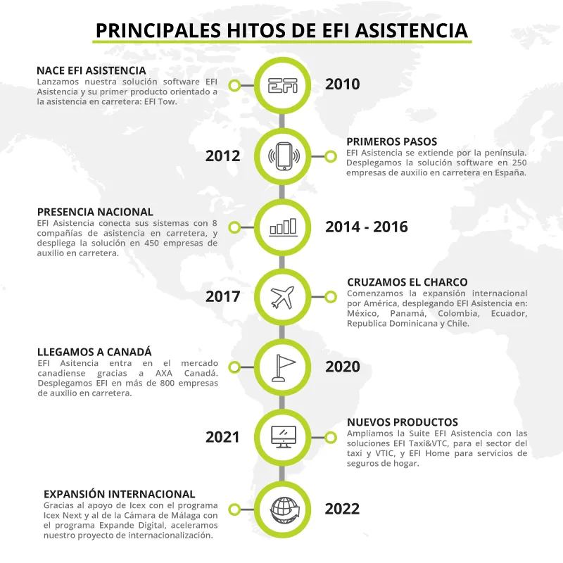 hitos efi asistencia