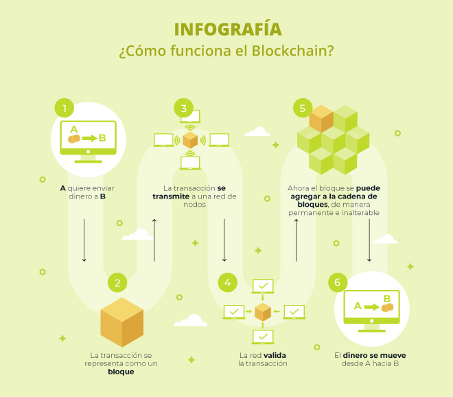 infografia como funciona el blockchain