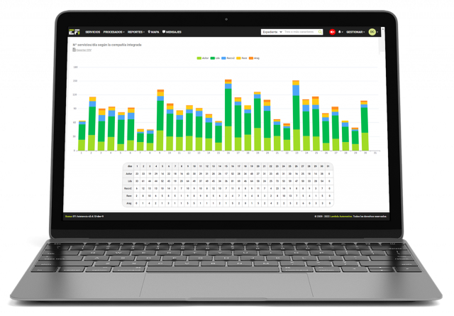 Número de servicios realizados por día según compañía Número de servicios realizados por día según compañía
