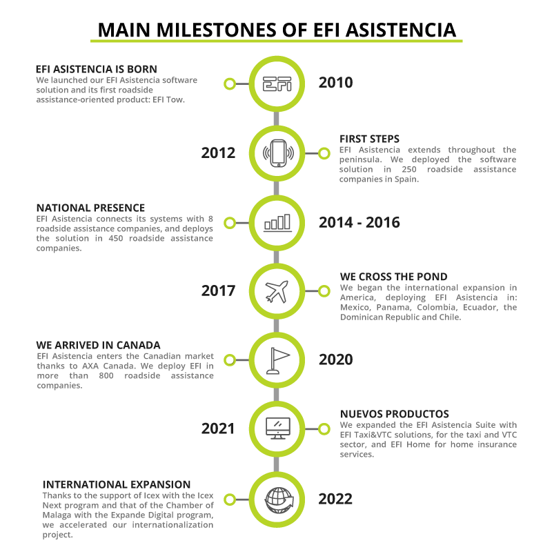 Hitos efi en inglés